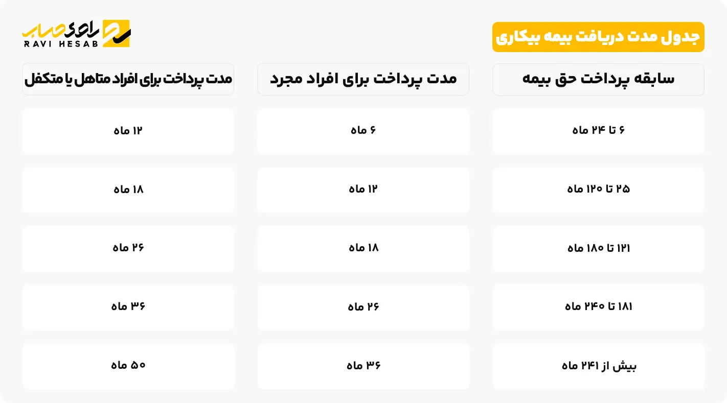 جدول مدت دریافت بیمه بیکاری